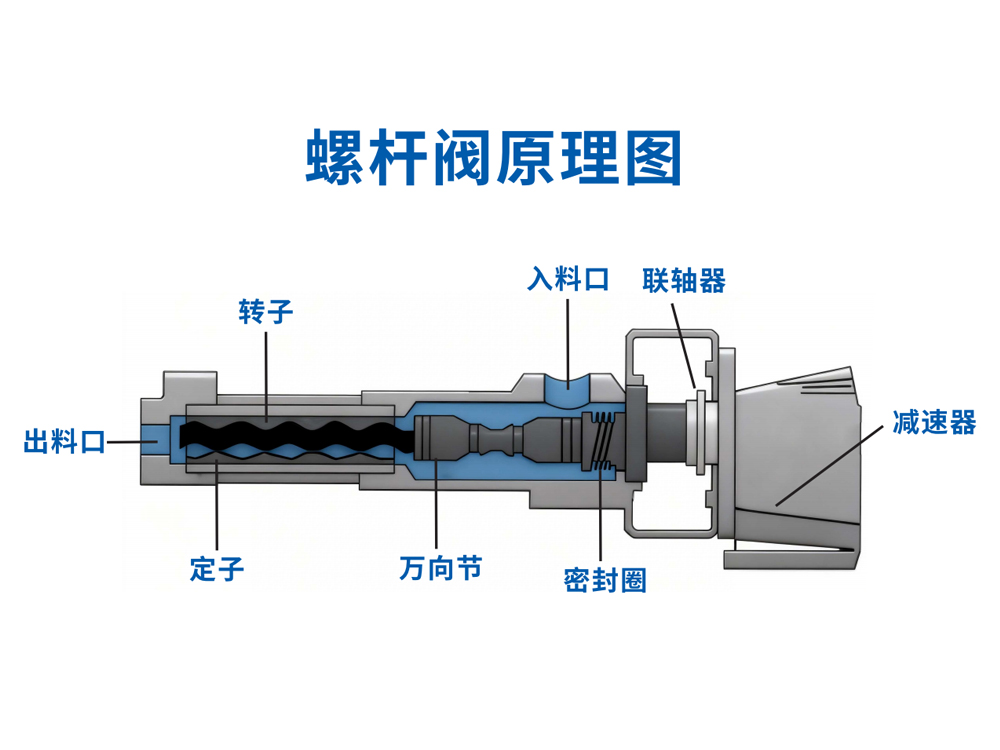 螺杆阀原理知识介绍